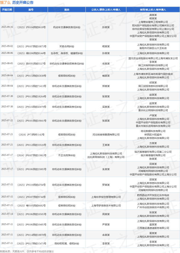 万店优配 饿了么作为被告/被上诉人的1起涉及侵害商标权纠纷的诉讼将于2025年7月1日开庭