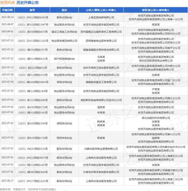 君盈配资 世茂天成作为原告/上诉人的1起涉及物业服务合同纠纷的诉讼将于2025年7月1日开庭