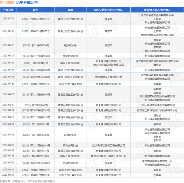 立盟策略 新七建设作为被告/被上诉人的1起涉及建设工程分包合同纠纷的诉讼将于2025年7月1日开庭