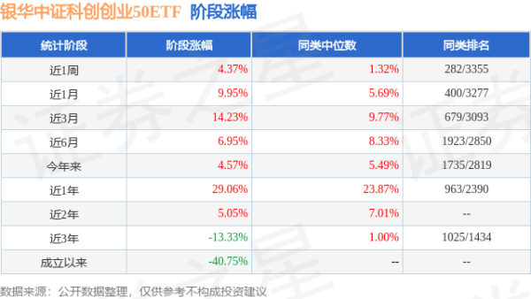 邦尼配资 二季报点评：银华中证科创创业50ETF基金季度涨幅2.12%