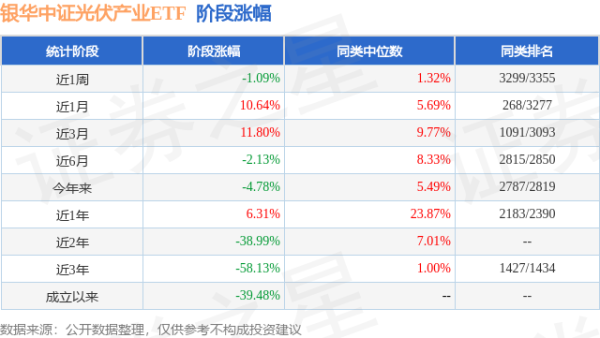 公牛配资 二季报点评：银华中证光伏产业ETF基金季度涨幅-5.73%
