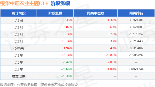 掌牛宝 二季报点评：银华中证农业主题ETF基金季度涨幅8.13%